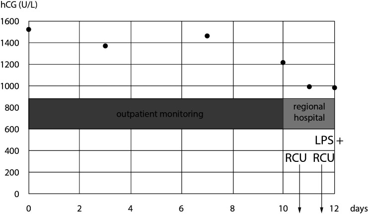 False positive result of human chorionic gonadotropin caused by human anti-mouse antibodies.