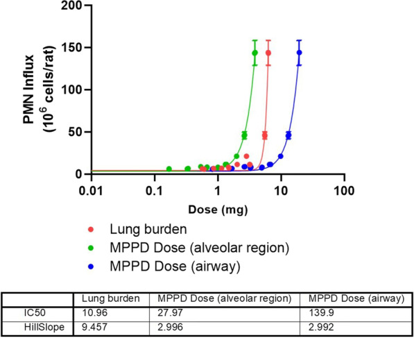 Establishing relationships between particle-induced in vitro and in vivo inflammation endpoints to better extrapolate between in vitro markers and in vivo fibrosis.