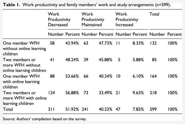 Working from Home in Urban China during the COVID-19 Pandemic: Assemblages of Work-Family Interference.