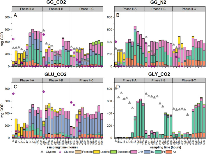 Steering the product spectrum in high-pressure anaerobic processes: CO<sub>2</sub> partial pressure as a novel tool in biorefinery concepts.