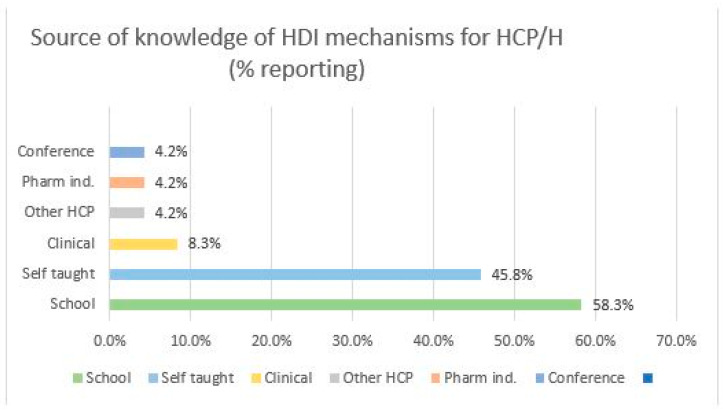 Everyday Evaluation of Herb/Dietary Supplement-Drug Interaction: A Pilot Study.