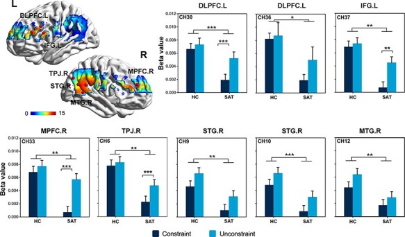 Reduced brain activity and functional connectivity during creative idea generation in individuals with smartphone addiction.