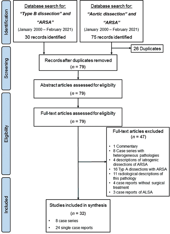 How to Treat Type B Aortic Dissections in the Presence of an Aberrant Right Subclavian Artery: A Systematic Review.