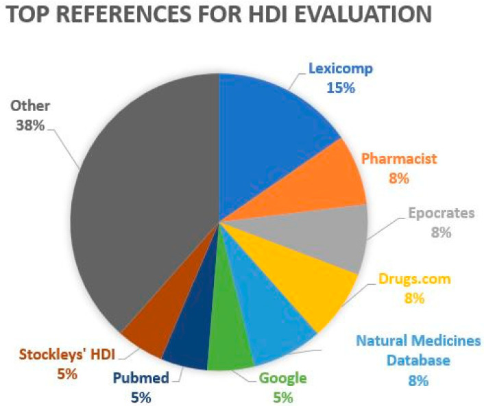 Everyday Evaluation of Herb/Dietary Supplement-Drug Interaction: A Pilot Study.