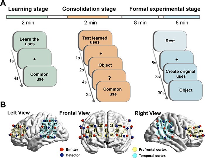 Reduced brain activity and functional connectivity during creative idea generation in individuals with smartphone addiction.