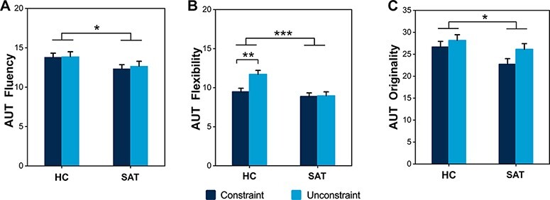 Reduced brain activity and functional connectivity during creative idea generation in individuals with smartphone addiction.