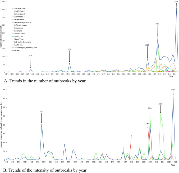 Spatial and temporal distribution of emerging airborne viral infectious diseases outbreaks on a global scale.