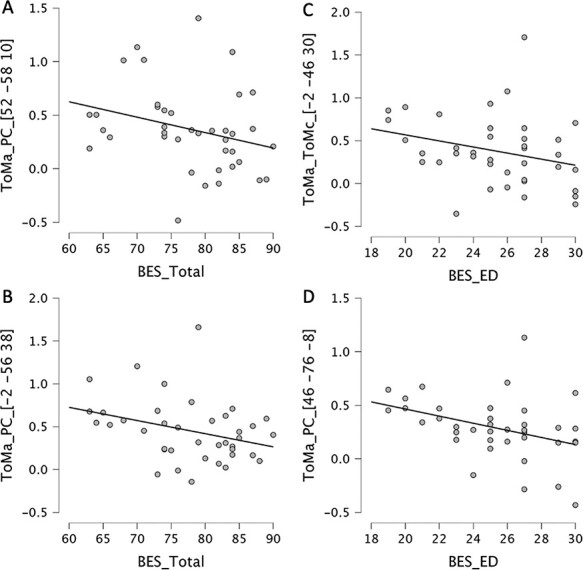 Activation of the left medial temporal gyrus and adjacent brain areas during affective theory of mind processing correlates with trait schizotypy in a nonclinical population.