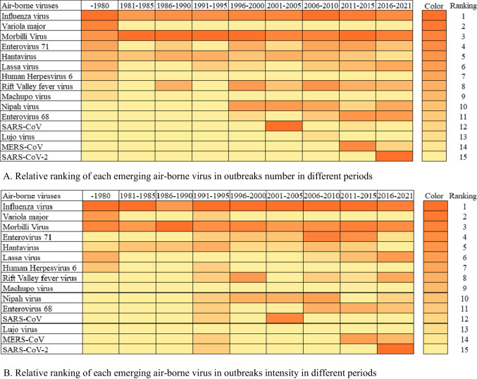 Spatial and temporal distribution of emerging airborne viral infectious diseases outbreaks on a global scale.