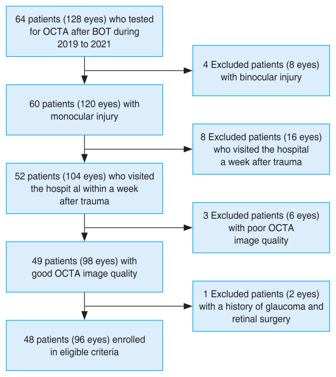 Analyses of Foveal Avascular Zone in Patients with General Blunt Ocular Trauma Using Optical Coherence Tomography Angiography.