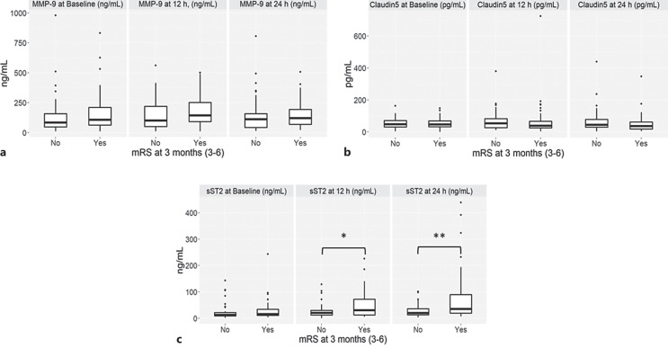 Soluble ST2 Predicts Poor Functional Outcome in Acute Ischemic Stroke Patients.