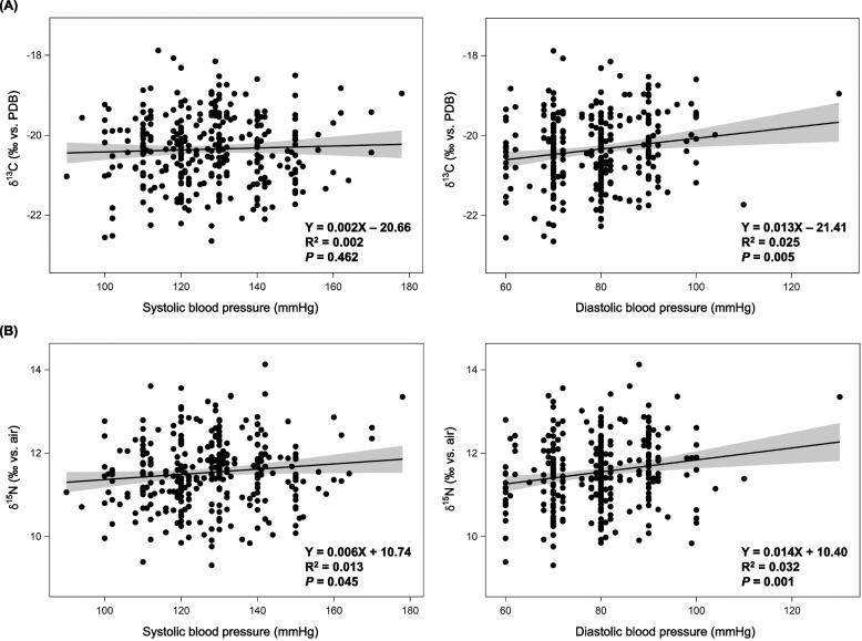 The association between carbon and nitrogen stable isotope ratios of human hair and hypertension.