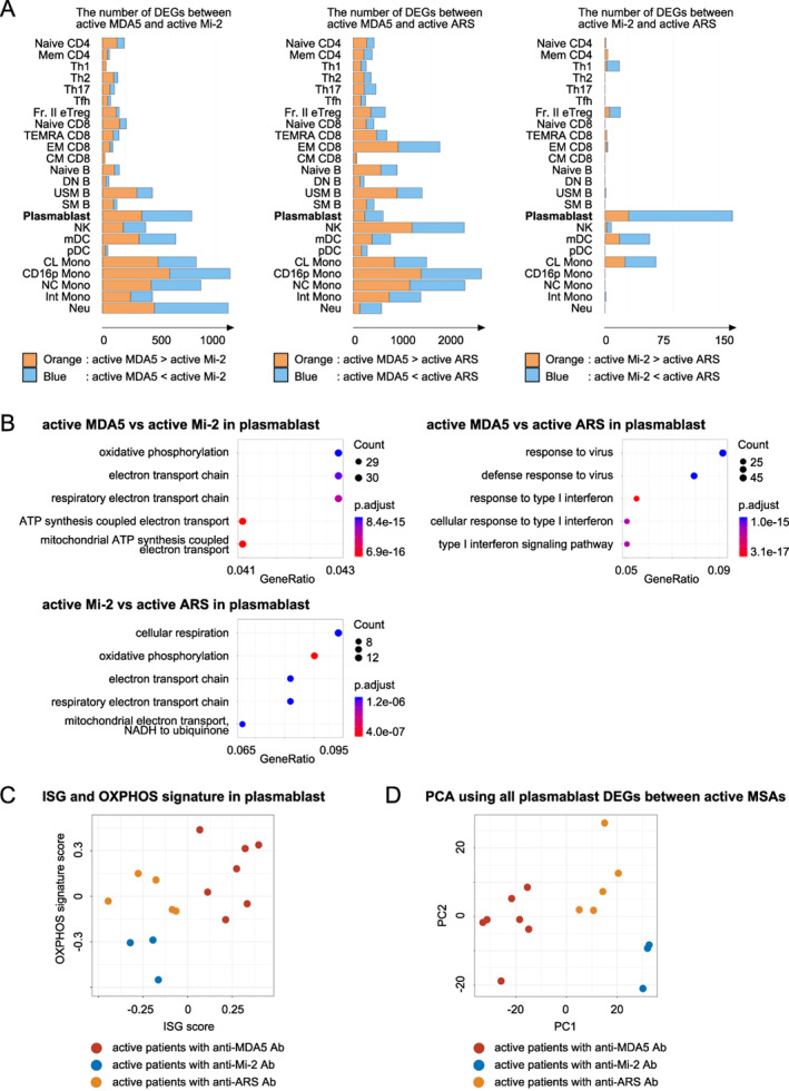 Transcriptome Profiling of Immune Cell Types in Peripheral Blood Reveals Common and Specific Pathways Involved in the Pathogenesis of Myositis-Specific Antibody-Positive Inflammatory Myopathies.