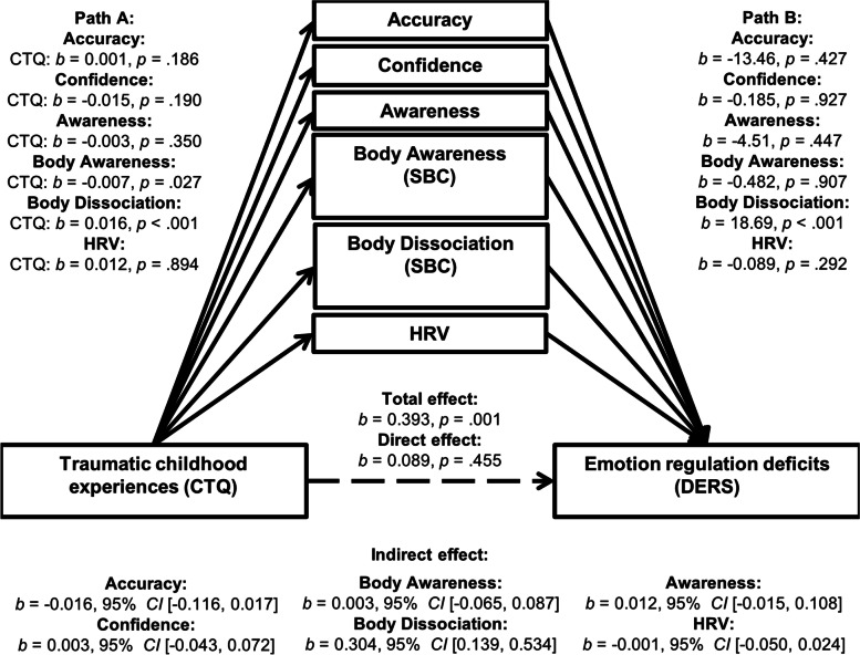 The impact of traumatic childhood experiences on interoception: disregarding one's own body.