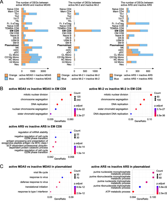 Transcriptome Profiling of Immune Cell Types in Peripheral Blood Reveals Common and Specific Pathways Involved in the Pathogenesis of Myositis-Specific Antibody-Positive Inflammatory Myopathies.