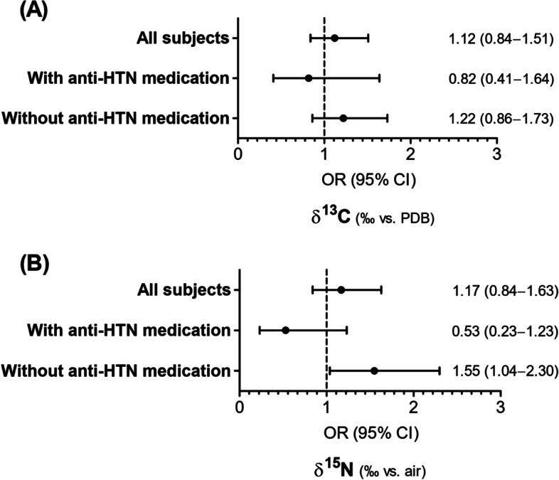 The association between carbon and nitrogen stable isotope ratios of human hair and hypertension.