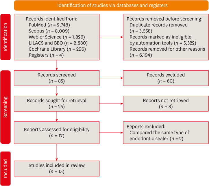 Effect of endodontic sealer on postoperative pain: a network meta-analysis.