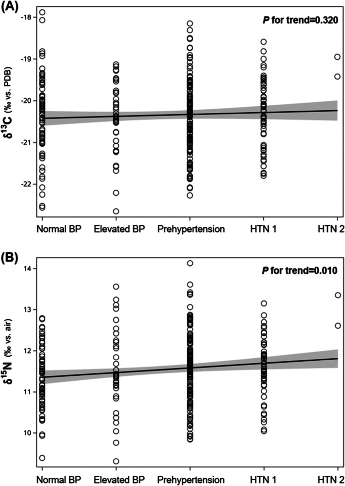 The association between carbon and nitrogen stable isotope ratios of human hair and hypertension.