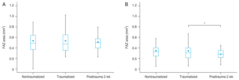 Analyses of Foveal Avascular Zone in Patients with General Blunt Ocular Trauma Using Optical Coherence Tomography Angiography.