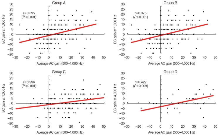 Improved Bone Conduction Hearing After Middle Ear Surgery: Investigation of the Improvement Mechanism.