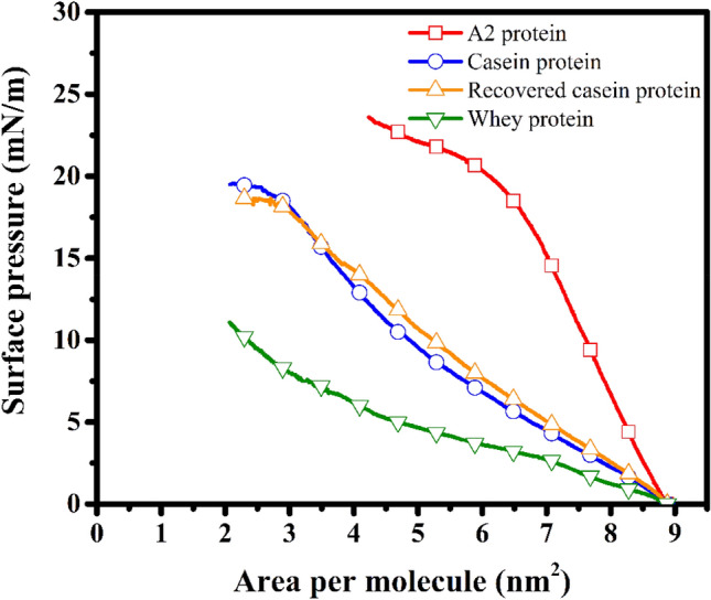 Favourable Interfacial Characteristics of A2 Milk Protein Monolayer.