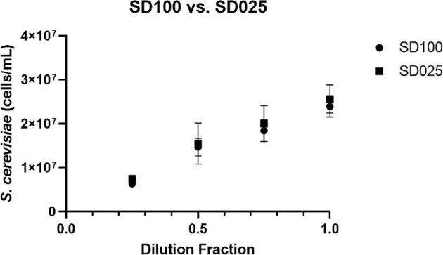 A novel image-based method for simultaneous counting of Lactobacillus and Saccharomyces in mixed culture fermentation.