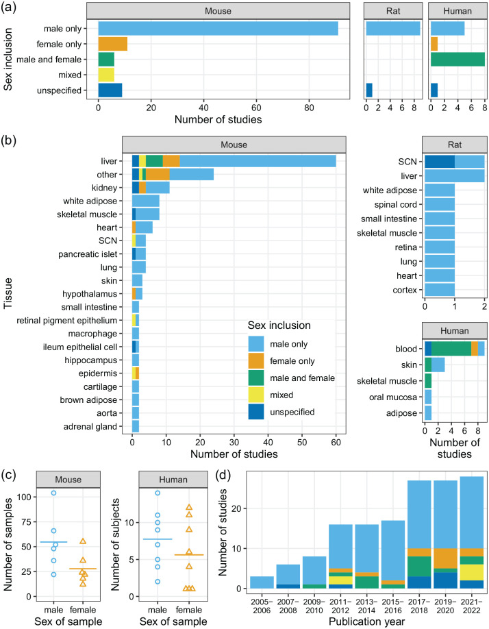 Sex Inclusion in Transcriptome Studies of Daily Rhythms.