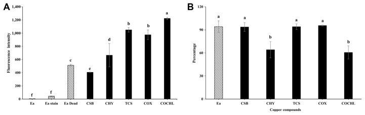 Copper-Based Compounds against Erwinia amylovora: Response Parameter Analysis and Suppression of Fire Blight in Apple.