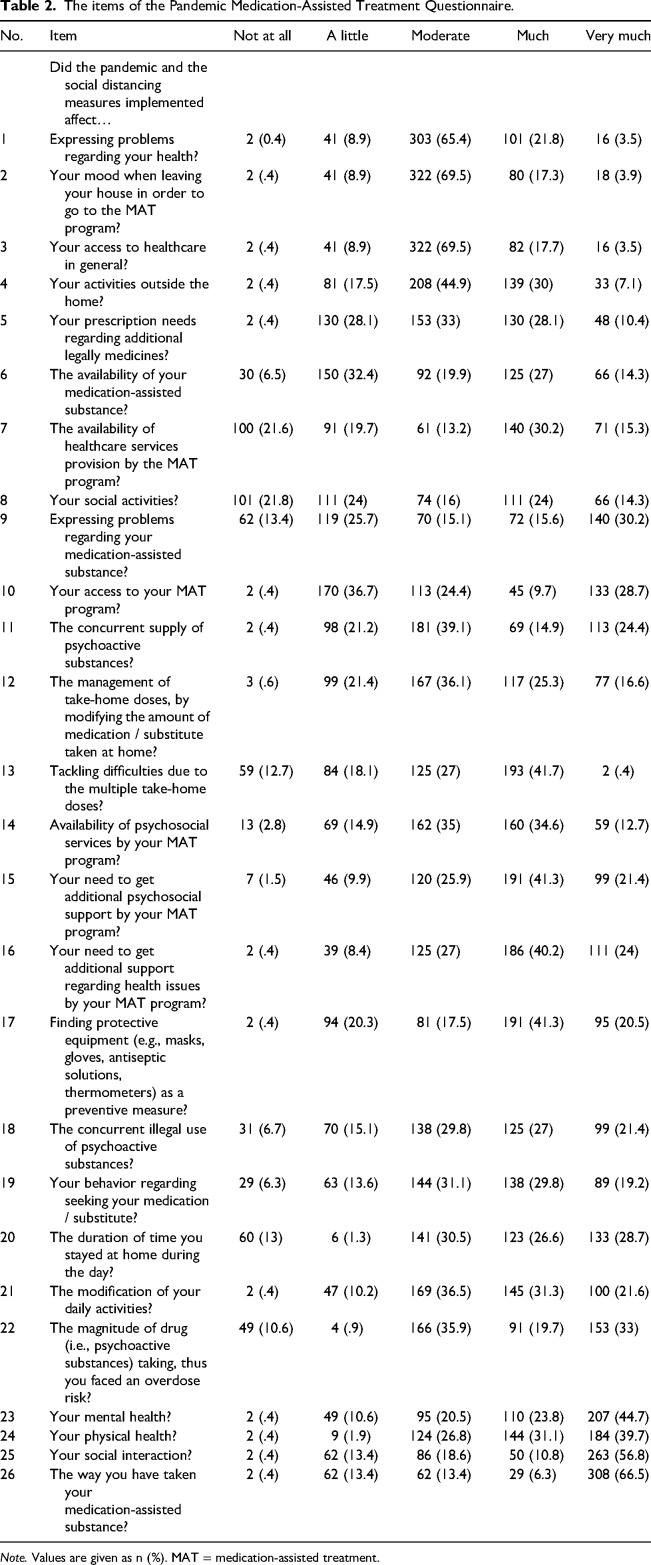 The development and validation of the pandemic medication-assisted treatment questionnaire for the assessment of pandemic crises impact on medication management and administration for patients with opioid use disorders.