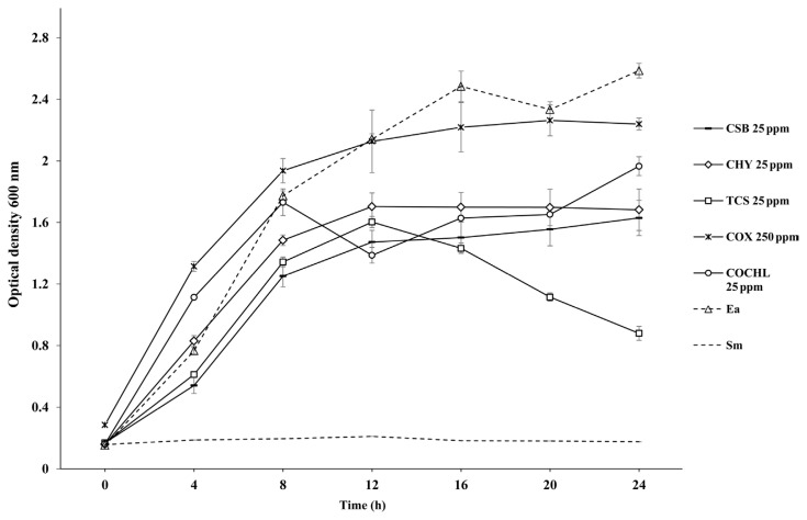 Copper-Based Compounds against Erwinia amylovora: Response Parameter Analysis and Suppression of Fire Blight in Apple.