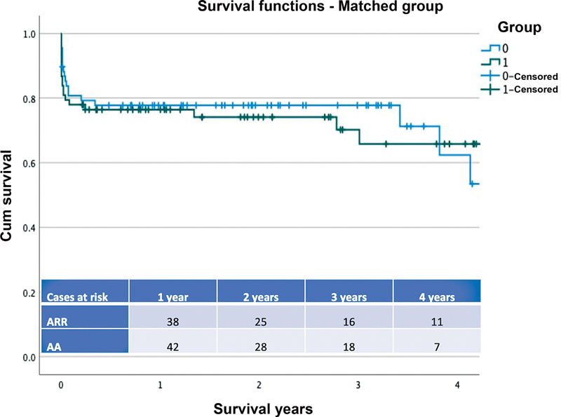 Managing the Root in Acute Type A Aortic Dissections: Are We Ready for a Standardized Approach?