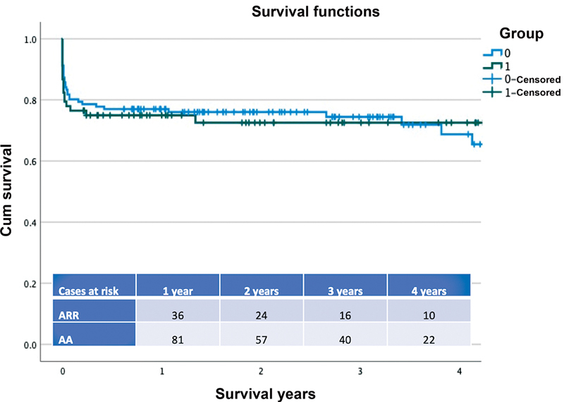 Managing the Root in Acute Type A Aortic Dissections: Are We Ready for a Standardized Approach?