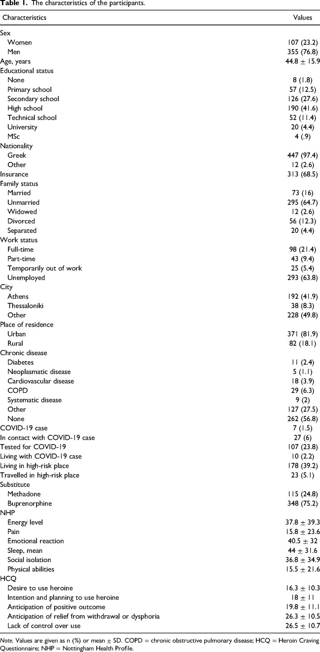 The development and validation of the pandemic medication-assisted treatment questionnaire for the assessment of pandemic crises impact on medication management and administration for patients with opioid use disorders.