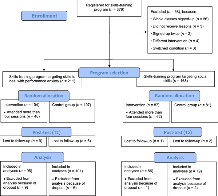 The Effectiveness of School-Based Skills-Training Programs Reducing Performance or Social Anxiety: Two Randomized Controlled Trials.