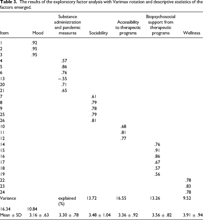 The development and validation of the pandemic medication-assisted treatment questionnaire for the assessment of pandemic crises impact on medication management and administration for patients with opioid use disorders.