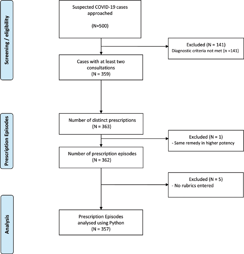 Searching for the Genus Epidemicus in Chinese Patients: Findings from the Clificol COVID-19 Clinical Case Registry.