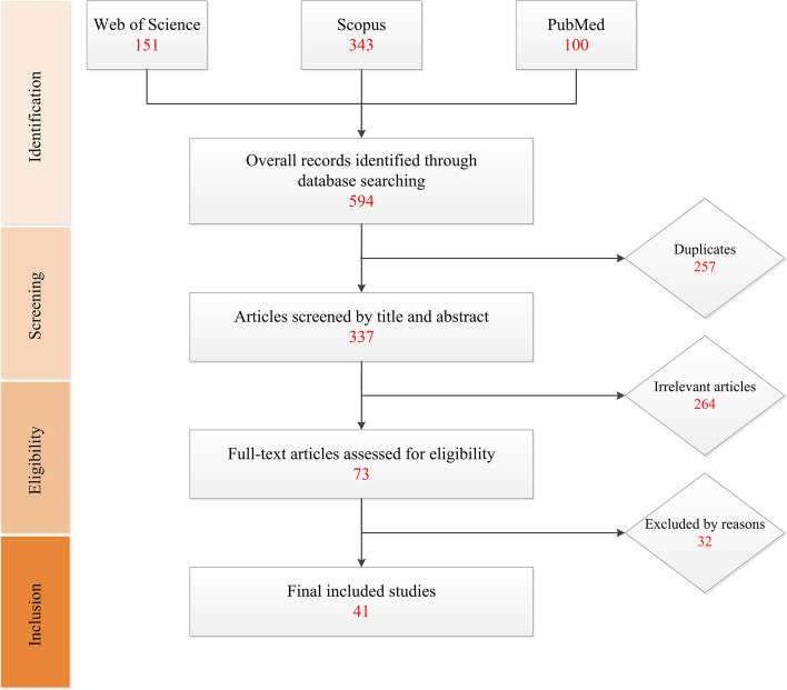 The dual role of Nrf2 in melanoma: a systematic review.