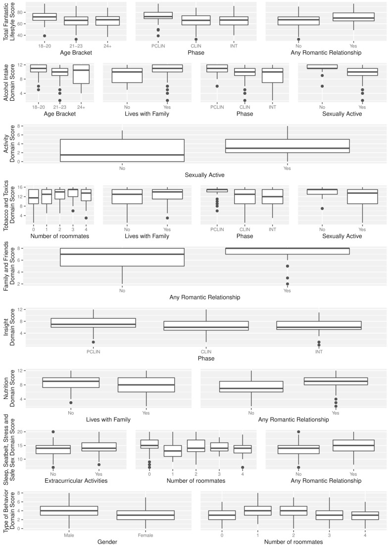 Associations between Lifestyle and Sociodemographic Factors in Medical Students: A Cross Sectional Study.