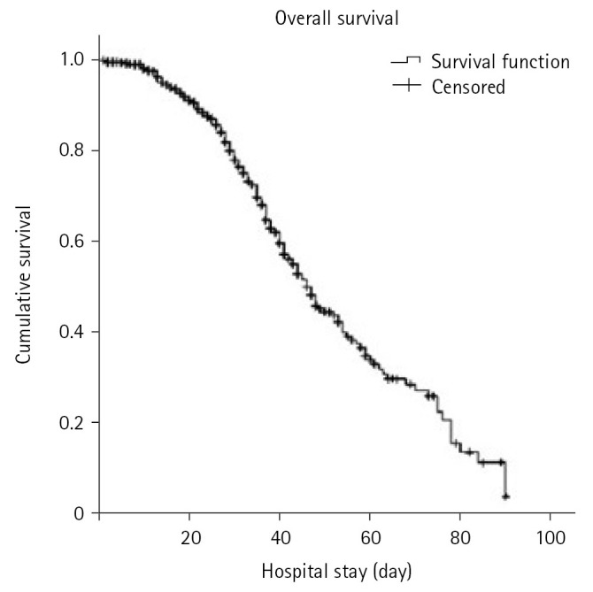 Risk factors for hospital mortality in intensive care unit survivors: a retrospective cohort study.