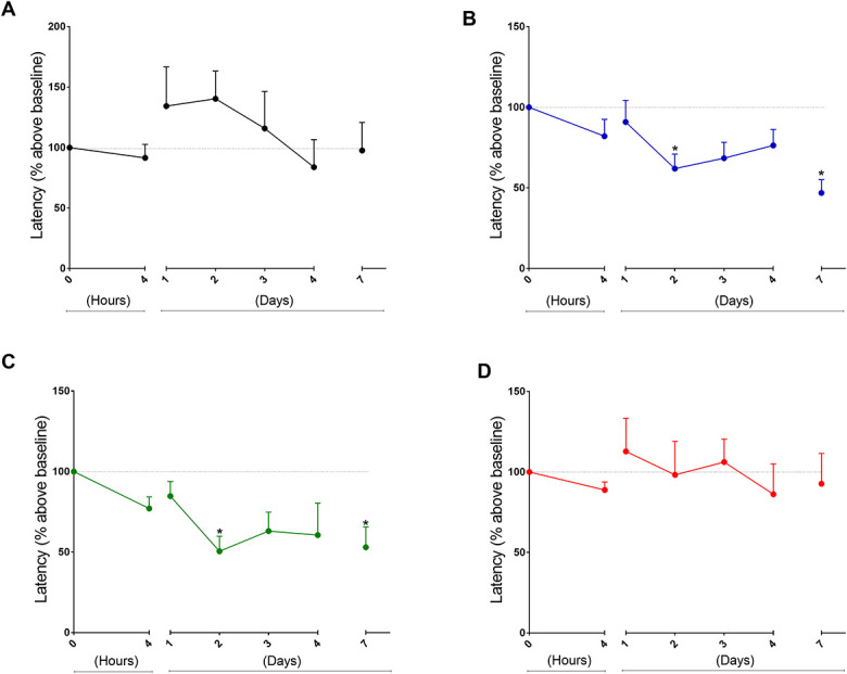 Preclinical study in a postoperative pain model to investigate the action of ketamine, lidocaine, and ascorbic acid in reversing fentanyl-induced, non-glutamate-dependent hyperalgesia.