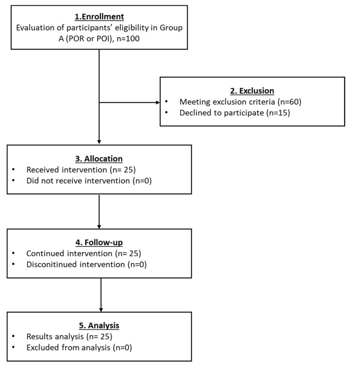 Clinical Benefit of Autologous Platelet-Rich Plasma Infusion in Ovarian Function Rejuvenation: Evidence from a Before-After Prospective Pilot Study.