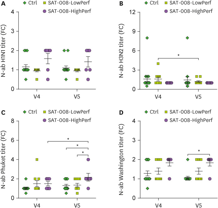 Exercise With a Novel Digital Device Increased Serum Anti-influenza Antibody Titers After Influenza Vaccination.