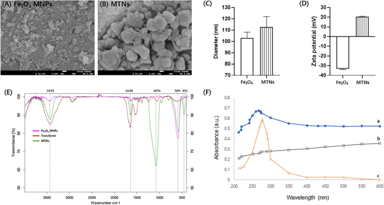 Magnetic transferrin nanoparticles (MTNs) assay as a novel isolation approach for exosomal biomarkers in neurological diseases.