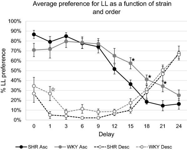 Previous experience with delays affects delay discounting in animal model of ADHD.