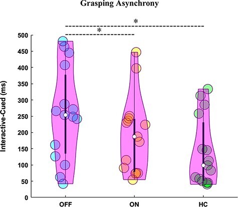 The dopaminergic system supports flexible and rewarding dyadic motor interactive behaviour in Parkinson's Disease.