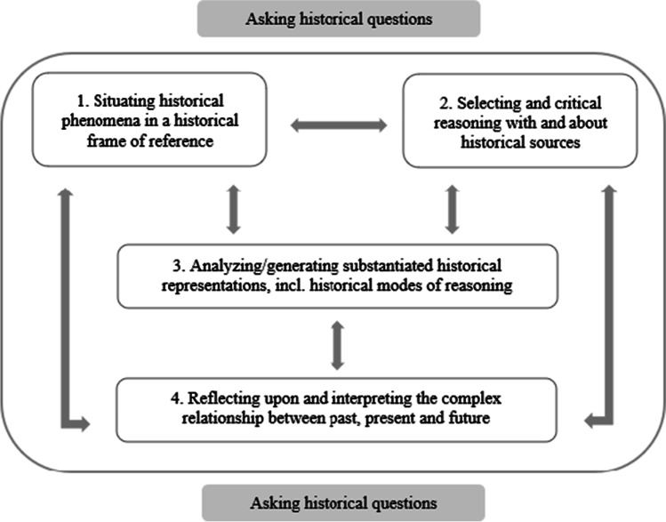 Fostering Secondary Students' Historical Thinking: A Design Study in Flemish History Education.