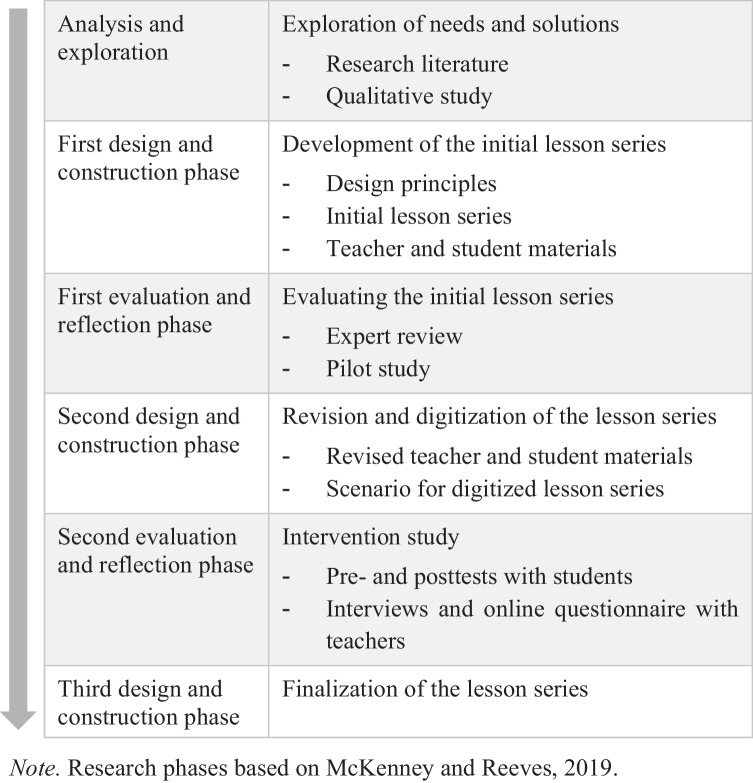 Fostering Secondary Students' Historical Thinking: A Design Study in Flemish History Education.