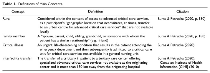 Critically Ill Patients: Family Experiences of Interfacility Transfers From Rural to Urban Centers and Impact on Family Relationships.