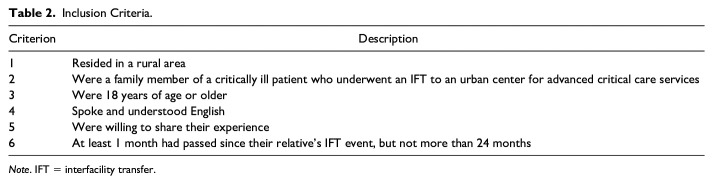 Critically Ill Patients: Family Experiences of Interfacility Transfers From Rural to Urban Centers and Impact on Family Relationships.