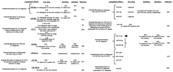 Circulating cervical cancer biomarkers potentially useful in medical attention (Review).